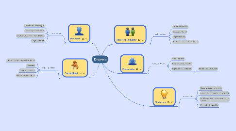 Mind Map: Empresa