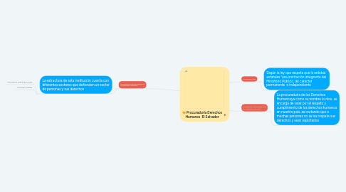 Mind Map: Procuraduría Derechos Humanos El Salvador