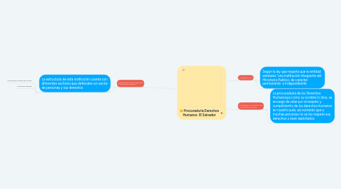 Mind Map: Procuraduría Derechos Humanos  El Salvador