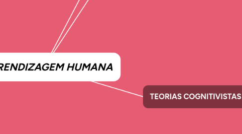 Mind Map: A APRENDIZAGEM HUMANA