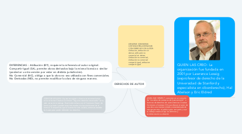 Mind Map: DERECHOS DE AUTOR