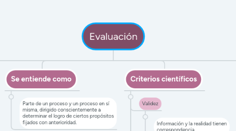 Mind Map: Evaluación