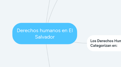 Mind Map: Derechos humanos en El Salvador