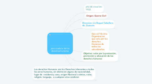 Mind Map: procuradoria de los derechos humanos