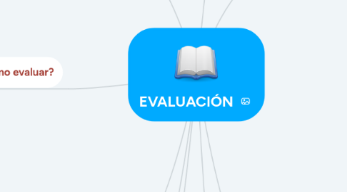 Mind Map: EVALUACIÓN