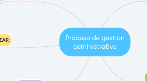 Mind Map: Proceso de gestion administrativa