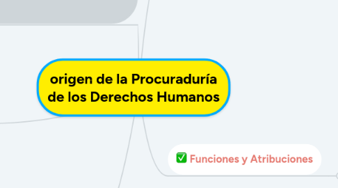 Mind Map: origen de la Procuraduría de los Derechos Humanos