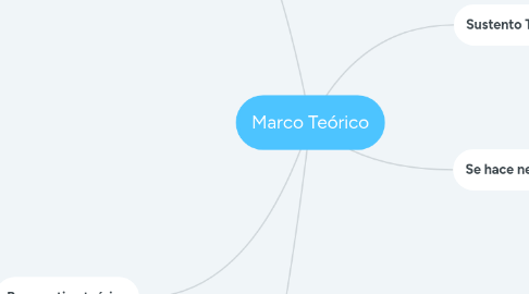 Mind Map: Marco Teórico