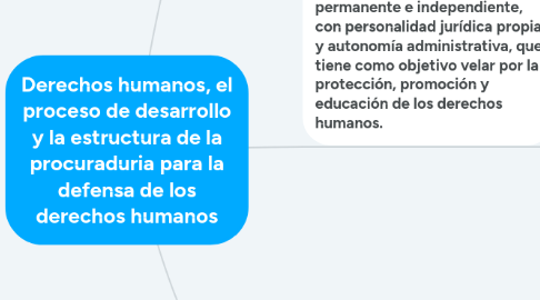 Mind Map: Derechos humanos, el proceso de desarrollo y la estructura de la procuraduria para la defensa de los derechos humanos