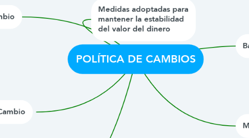 Mind Map: POLÍTICA DE CAMBIOS