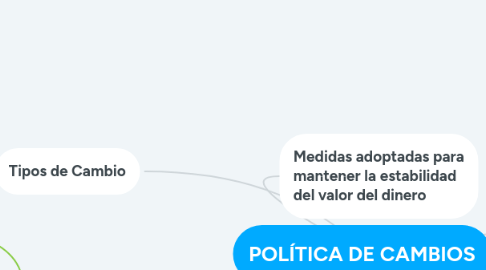 Mind Map: POLÍTICA DE CAMBIOS