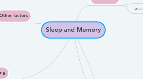 Mind Map: Sleep and Memory