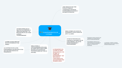 Mind Map: PLANTEAMIENTOS DE LYOTARD