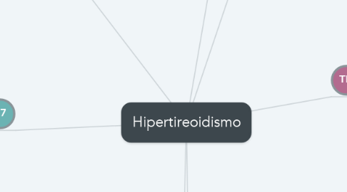 Mind Map: Hipertireoidismo