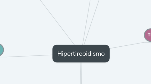 Mind Map: Hipertireoidismo