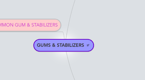 Mind Map: GUMS & STABILIZERS