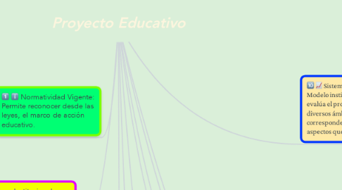 Mind Map: Proyecto Educativo