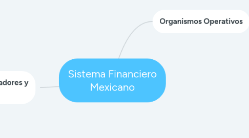 Mind Map: Sistema Financiero Mexicano