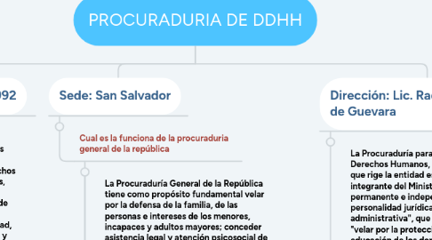 Mind Map: PROCURADURIA DE DDHH