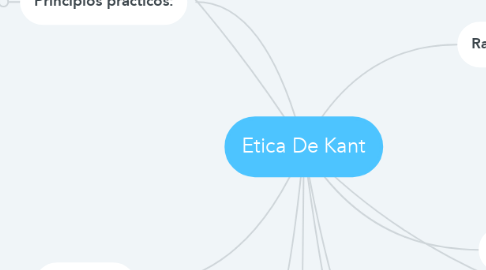 Mind Map: Etica De Kant