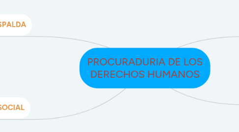 Mind Map: PROCURADURIA DE LOS DERECHOS HUMANOS