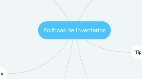 Mind Map: Políticas de Inventarios