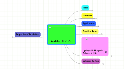 Mind Map: Emulsifier