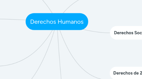 Mind Map: Derechos Humanos