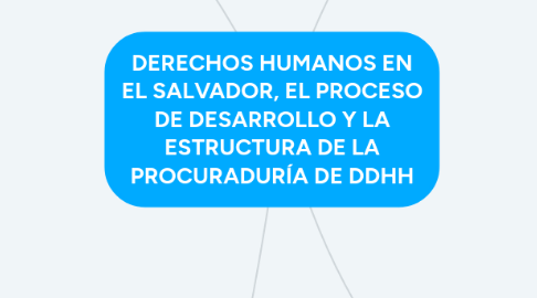 Mind Map: DERECHOS HUMANOS EN EL SALVADOR, EL PROCESO DE DESARROLLO Y LA ESTRUCTURA DE LA PROCURADURÍA DE DDHH