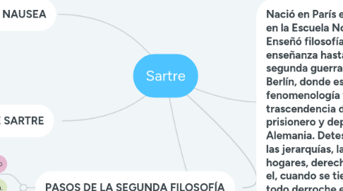 Mind Map: Sartre