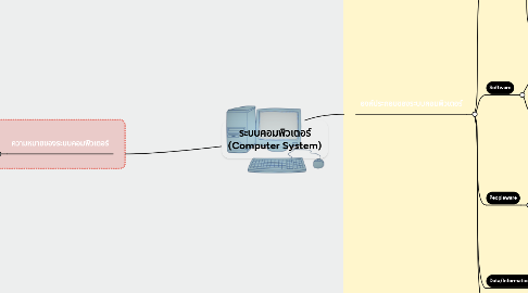 Mind Map: ระบบคอมพิวเตอร์ (Computer System)