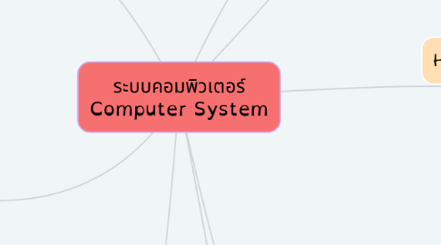 Mind Map: ระบบคอมพิวเตอร์ Computer System