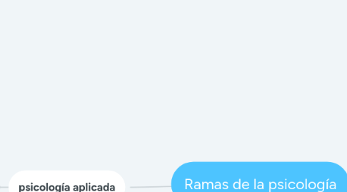 Mind Map: Ramas de la psicología