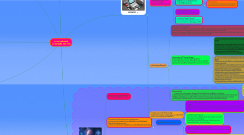 Mind Map: ระบบคอมพิวเตอร์ Computer System