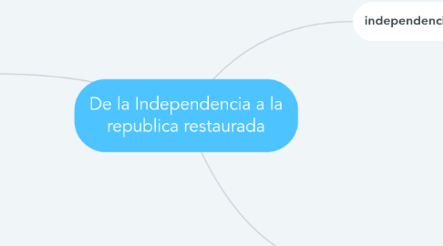 Mind Map: De la Independencia a la republica restaurada