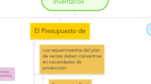 Mind Map: Presupuesto de Inventarios