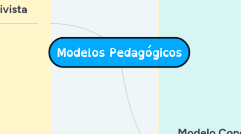 Mind Map: Modelos Pedagógicos