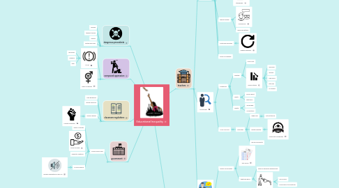 Mind Map: Educational Inequality