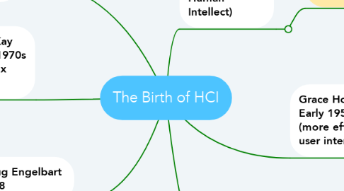 Mind Map: The Birth of HCI
