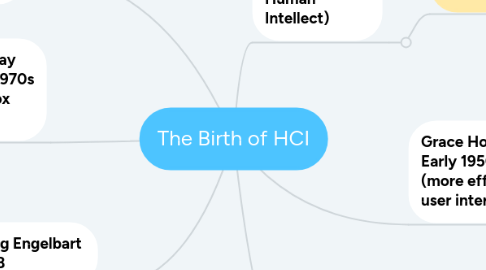 Mind Map: The Birth of HCI