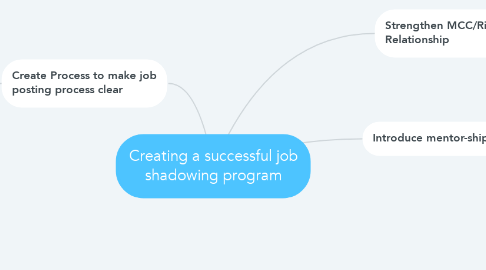 Mind Map: Creating a successful job shadowing program