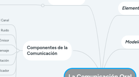 Mind Map: La Comunicación Oral