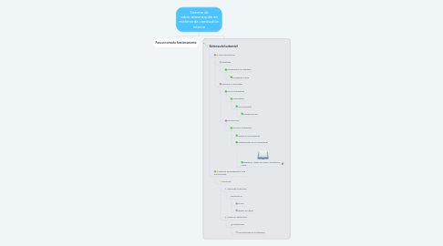 Mind Map: Sistema de sobre-alimentación en motores de combustión interna