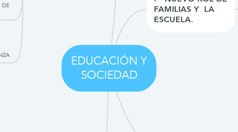 Mind Map: EDUCACIÓN Y SOCIEDAD
