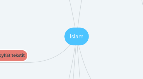 Mind Map: Islam