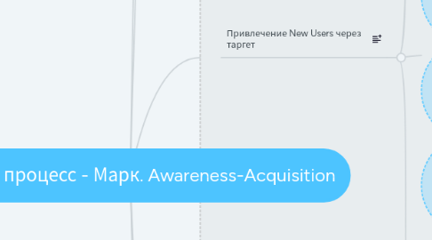 Mind Map: Бизнес процесс - Марк. Awareness-Acquisition