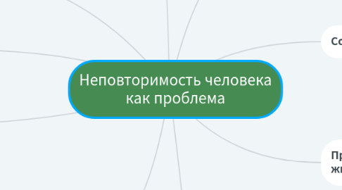 Mind Map: Неповторимость человека как проблема