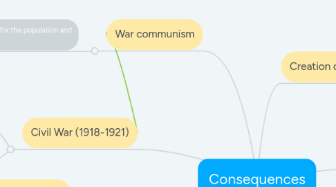 Mind Map: Consequences