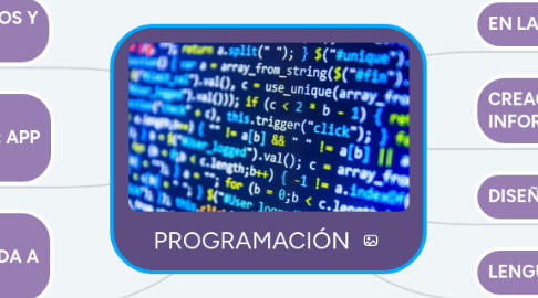 Mind Map: PROGRAMACIÓN