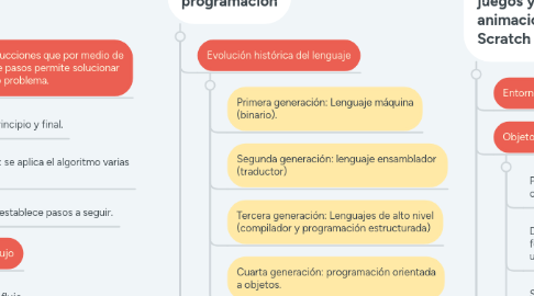 Mind Map: PROGRAMACIÓN